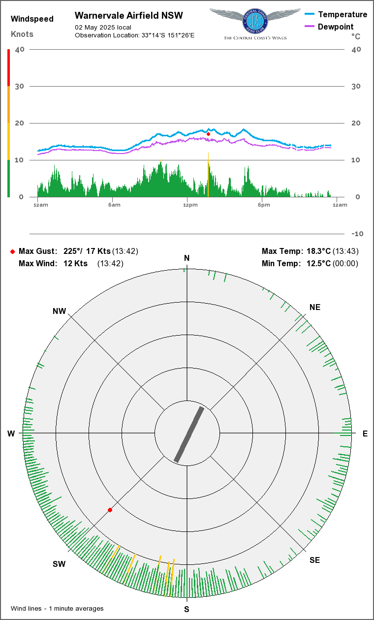 Wind & Temperature